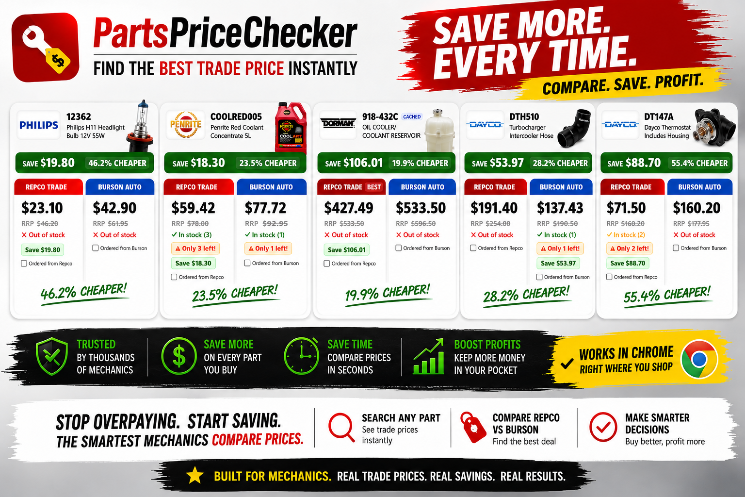 Real savings comparison showing $286.78 saved across 5 common trade parts